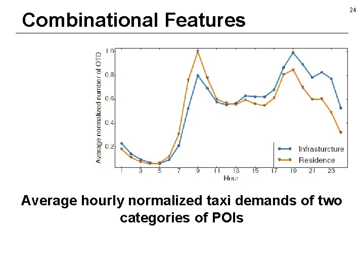 Combinational Features Average hourly normalized taxi demands of two categories of POIs 24 