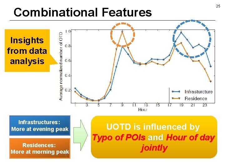Combinational Features Insights from data analysis Infrastructures: More at evening peak Residences: More at