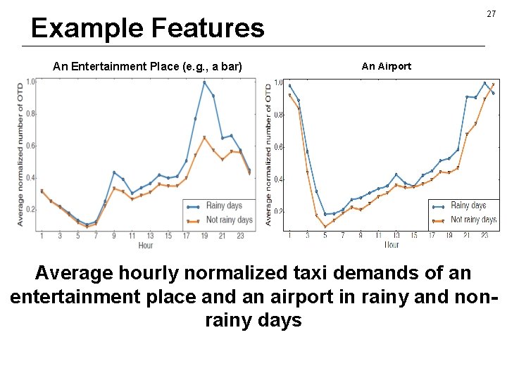 27 Example Features An Entertainment Place (e. g. , a bar) An Airport Average