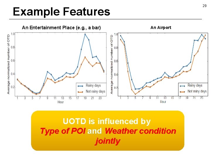 29 Example Features An Entertainment Place (e. g. , a bar) An Airport UOTD