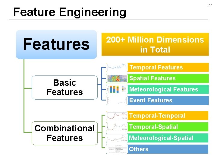 30 Feature Engineering Features 200+ Million Dimensions in Total Temporal Features Basic Features Spatial