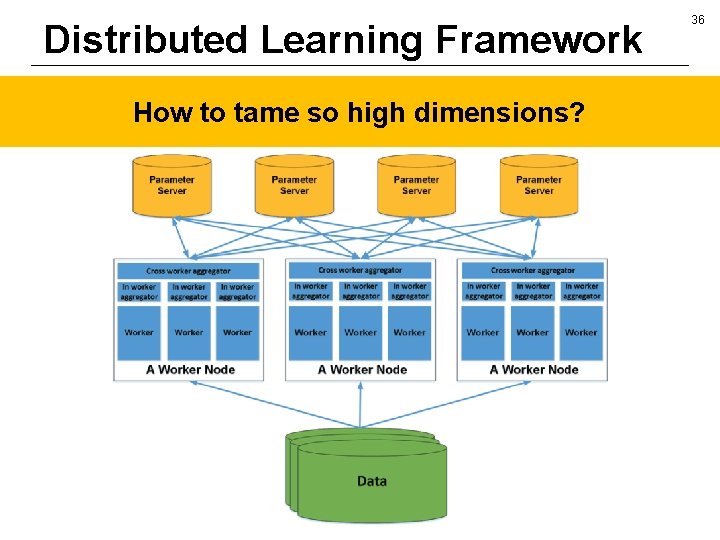 Distributed Learning Framework How to tame so high dimensions? 36 