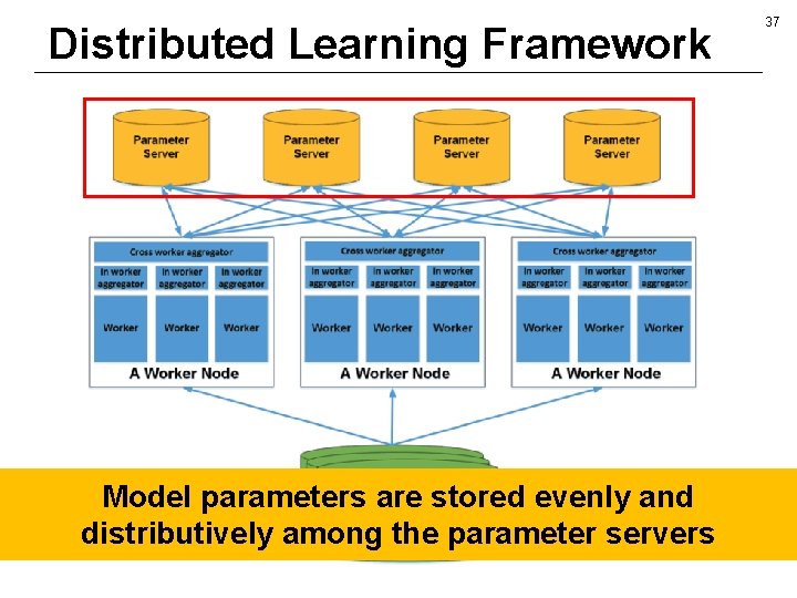 Distributed Learning Framework Model parameters are stored evenly and distributively among the parameter servers