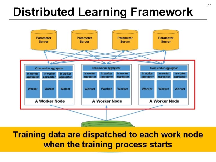 Distributed Learning Framework Training data are dispatched to each work node when the training