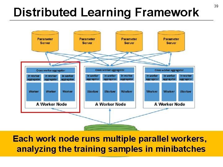 Distributed Learning Framework Each work node runs multiple parallel workers， analyzing the training samples