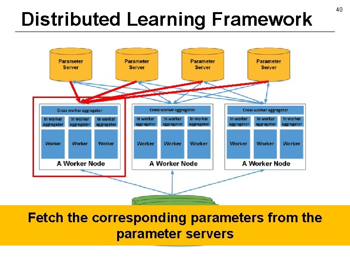 Distributed Learning Framework Fetch the corresponding parameters from the parameter servers 40 