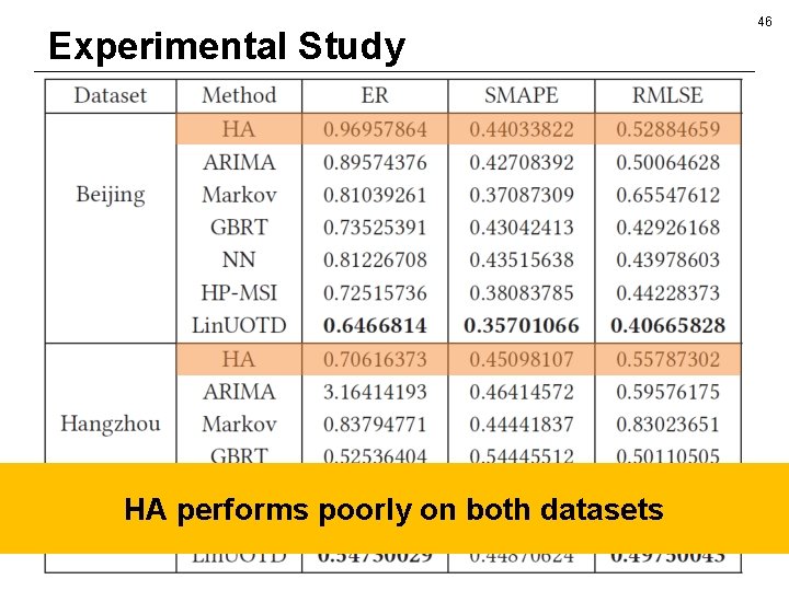 Experimental Study HA performs poorly on both datasets 46 