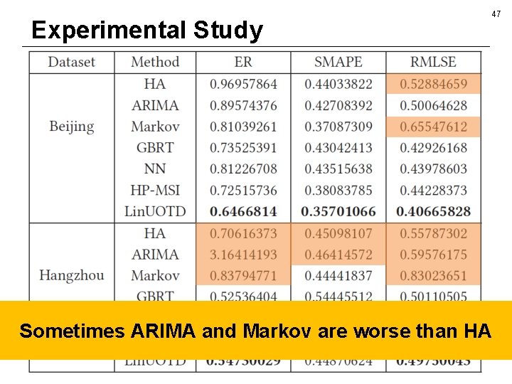 Experimental Study 47 Sometimes ARIMA and Markov are worse than HA 