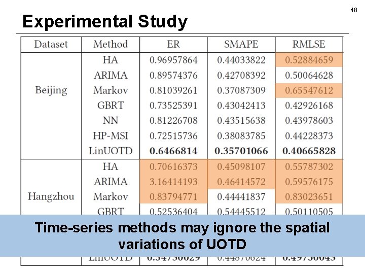 Experimental Study Time-series methods may ignore the spatial variations of UOTD 48 