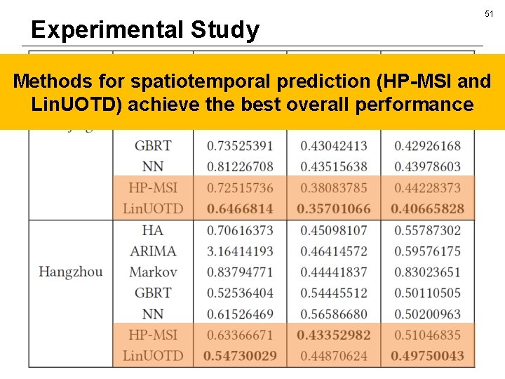 Experimental Study 51 Methods for spatiotemporal prediction (HP-MSI and Lin. UOTD) achieve the best