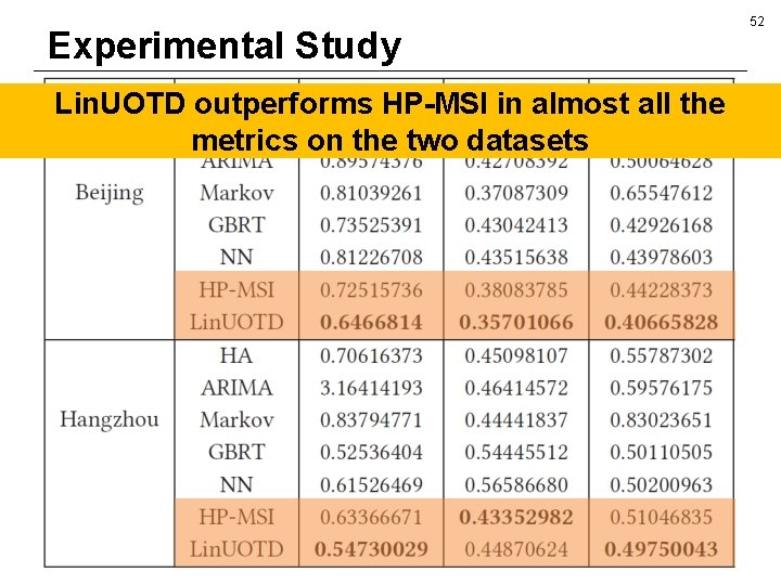 Experimental Study Lin. UOTD outperforms HP-MSI in almost all the metrics on the two