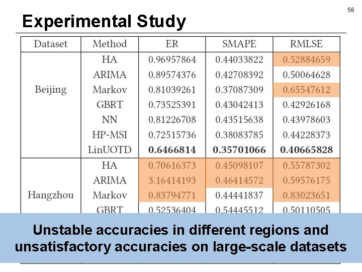 Experimental Study Unstable accuracies in different regions and unsatisfactory accuracies on large-scale datasets 56