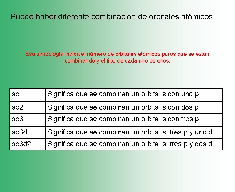 Puede haber diferente combinación de orbitales atómicos Esa simbología indica el número de orbitales