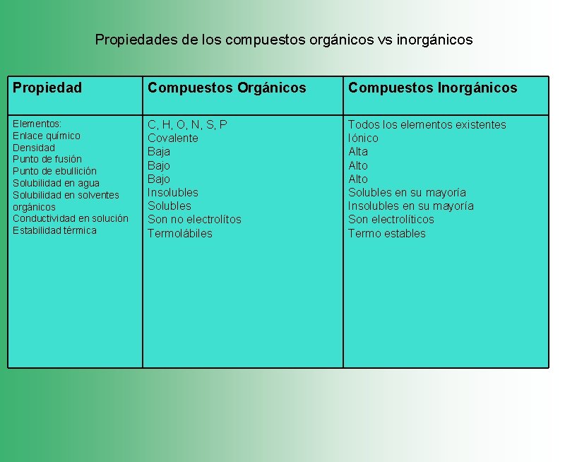 Propiedades de los compuestos orgánicos vs inorgánicos Propiedad Compuestos Orgánicos Compuestos Inorgánicos Elementos: Enlace