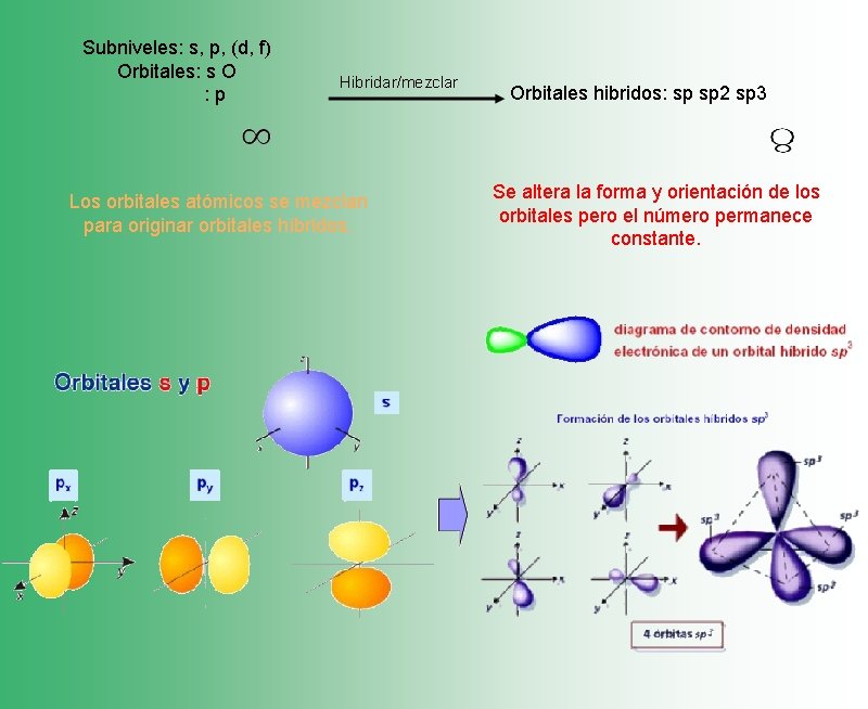 Subniveles: s, p, (d, f) Orbitales: s O : p Hibridar/mezclar Los orbitales atómicos