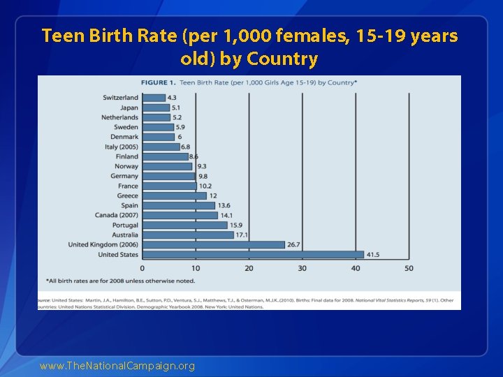 Teen Birth Rate (per 1, 000 females, 15 -19 years old) by Country www.