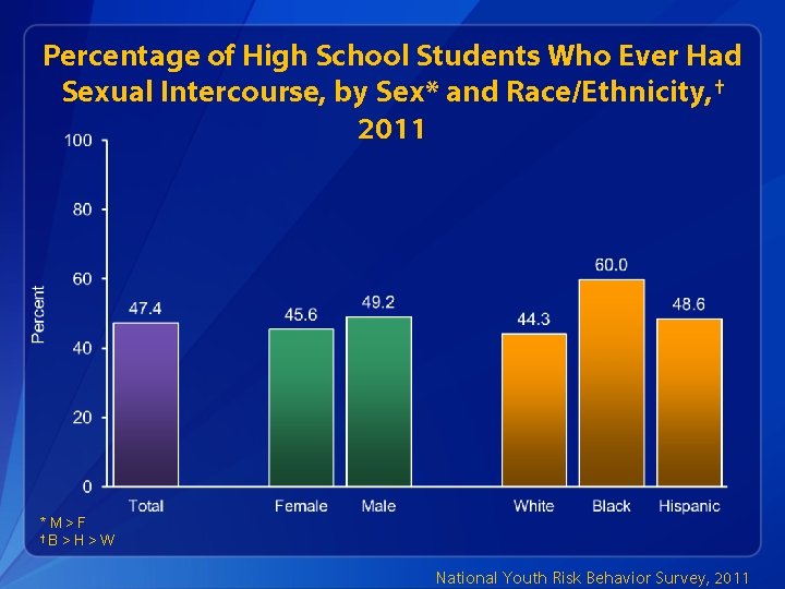 Percentage of High School Students Who Ever Had Sexual Intercourse, by Sex* and Race/Ethnicity,