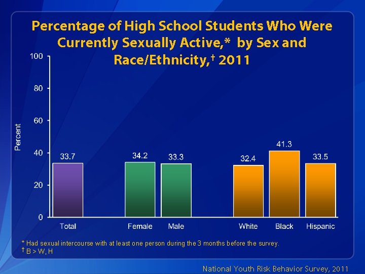 Percentage of High School Students Who Were Currently Sexually Active, * by Sex and