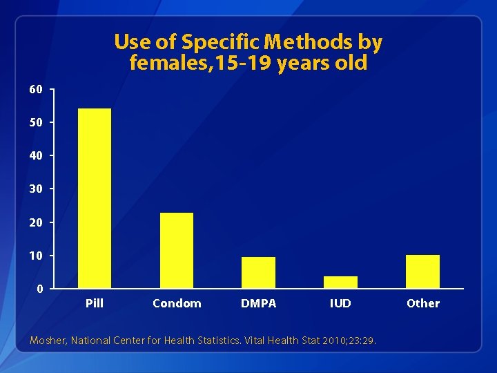 Use of Specific Methods by females, 15 -19 years old 60 50 40 30