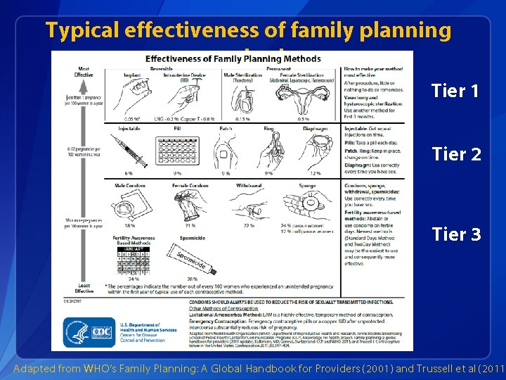 Typical effectiveness of family planning methods Tier 1 Tier 2 Tier 3 Adapted from