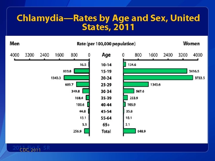 Chlamydia—Rates by Age and Sex, United States, 2011 -Fig 5. SR CDC, 2011 