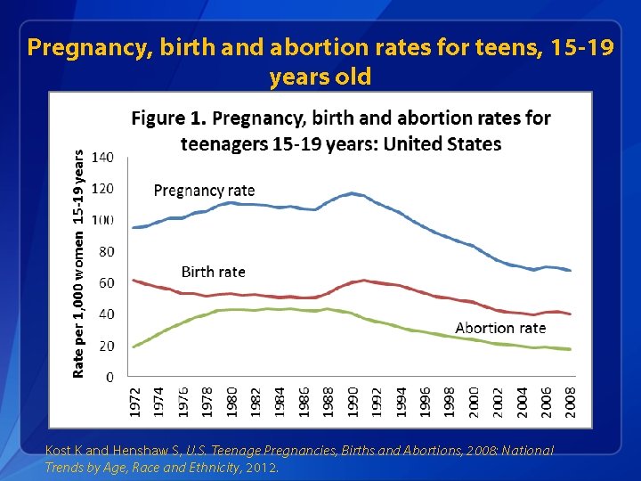 Pregnancy, birth and abortion rates for teens, 15 -19 years old Kost K and