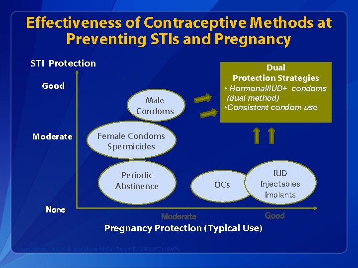 Effectiveness of Contraceptive Methods at Preventing STIs and Pregnancy STI Protection Dual Protection Strategies