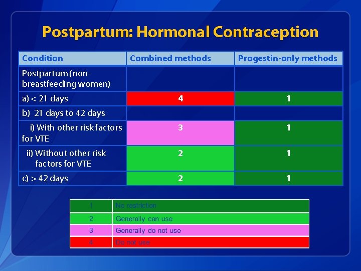 Postpartum: Hormonal Contraception Condition Combined methods Progestin-only methods Postpartum (nonbreastfeeding women) a) < 21