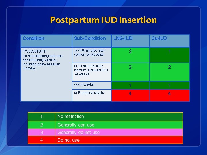 Postpartum IUD Insertion Condition Sub-Condition LNG-IUD Postpartum a) <10 minutes after delivery of placenta