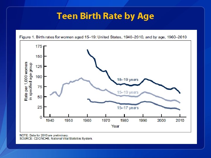 Teen Birth Rate by Age 