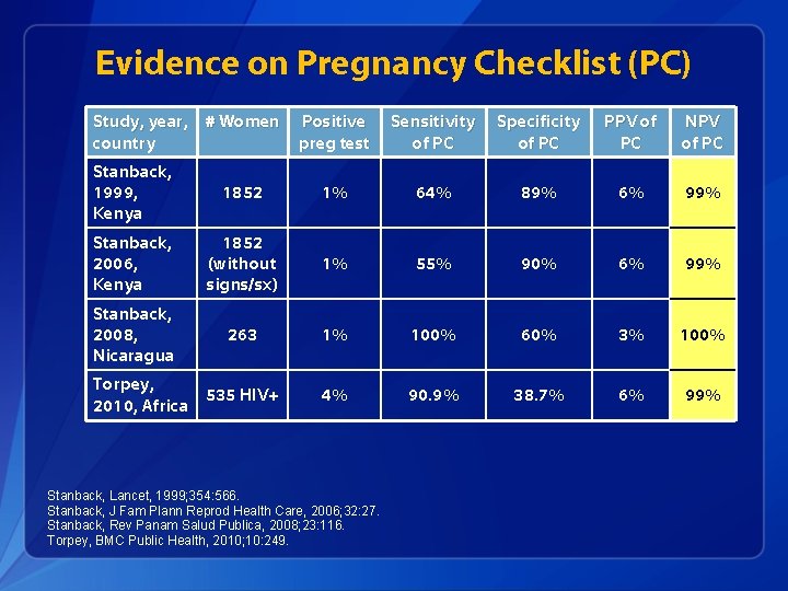 Evidence on Pregnancy Checklist (PC) Study, year, # Women country Positive preg test Sensitivity