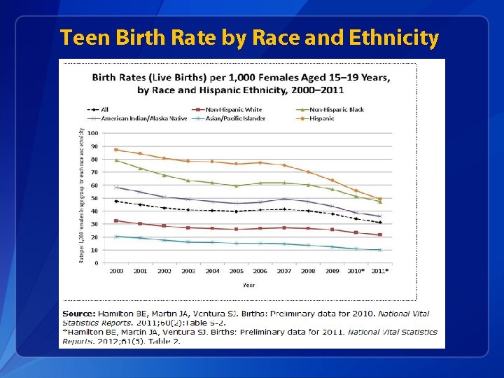 Teen Birth Rate by Race and Ethnicity 