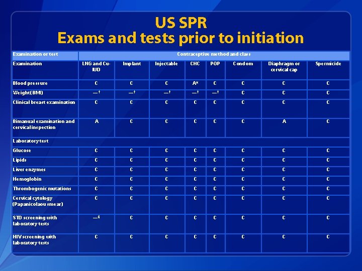 US SPR Exams and tests prior to initiation Examination or test Examination Contraceptive method