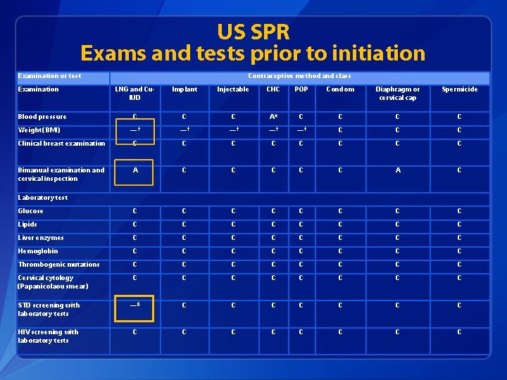 US SPR Exams and tests prior to initiation Examination or test Examination Contraceptive method