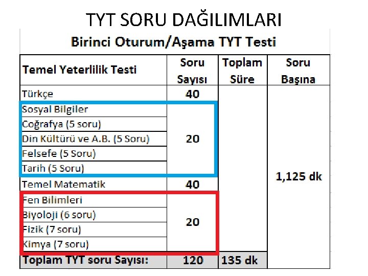 TYT SORU DAĞILIMLARI TYT SORU DAĞILIMLARI