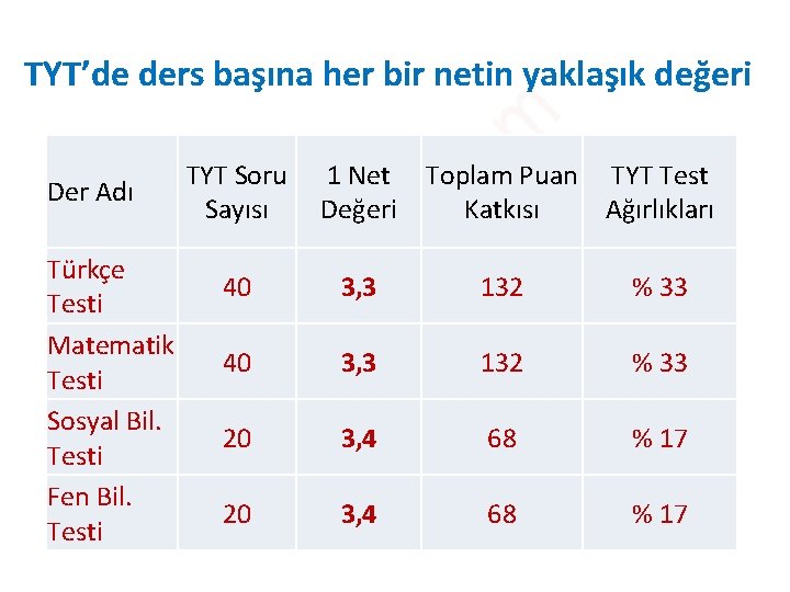 TYT’de ders başına her bir netin yaklaşık değeri Der Adı Türkçe Testi Matematik Testi TYT’de ders başına her bir netin yaklaşık değeri Der Adı Türkçe Testi Matematik Testi