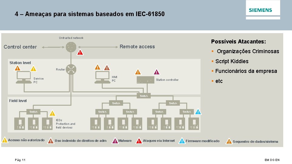 4 – Ameaças para sistemas baseados em IEC-61850 Untrusted network Possíveis Atacantes: Remote access
