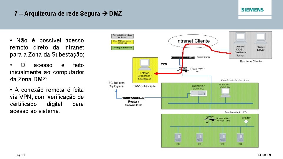 7 – Arquitetura de rede Segura DMZ • Não é possível acesso remoto direto
