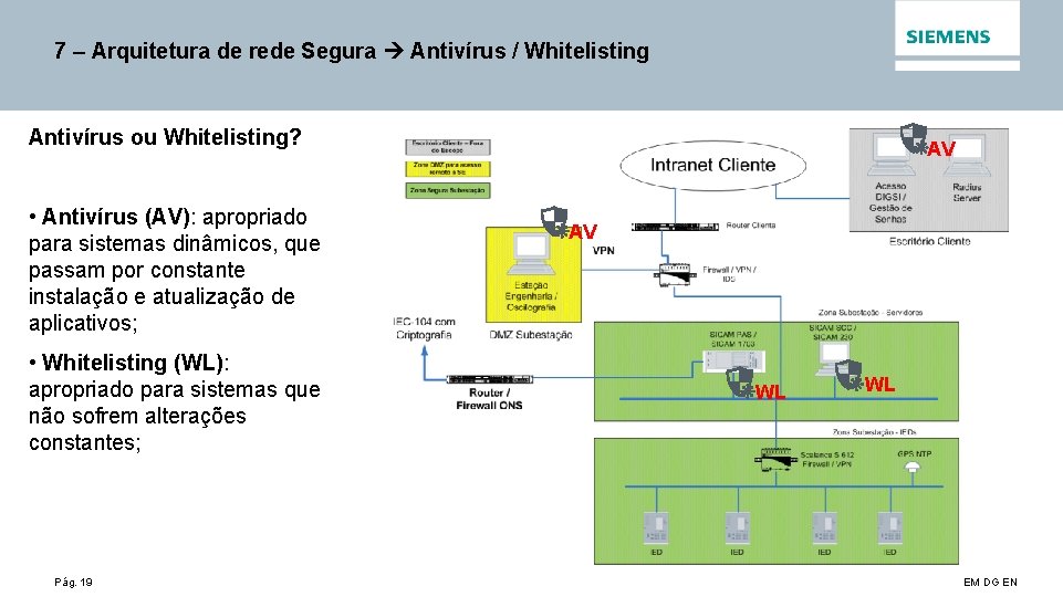 7 – Arquitetura de rede Segura Antivírus / Whitelisting Antivírus ou Whitelisting? • Antivírus