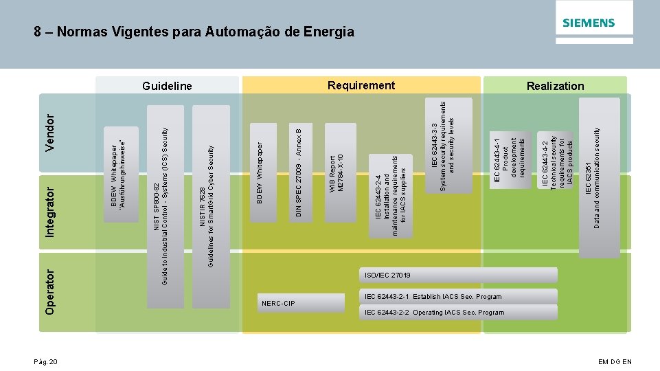 Pág. 20 Vendor BDEW Whitepaper “Ausführungshinweise” Integrator NERC-CIP IEC 62351 Data and communication security