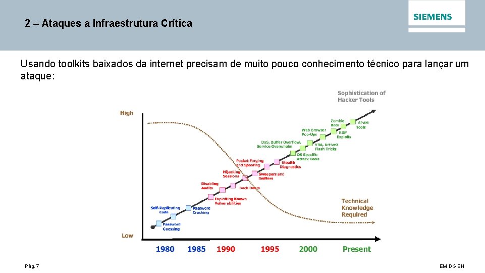 2 – Ataques a Infraestrutura Crítica Usando toolkits baixados da internet precisam de muito