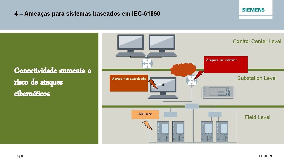 4 – Ameaças para sistemas baseados em IEC-61850 Control Center Level Ataques via internet
