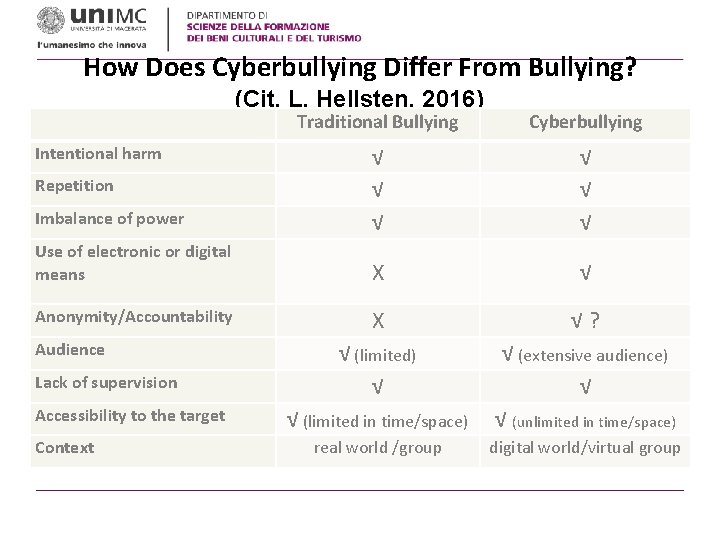 How Does Cyberbullying Differ From Bullying? (Cit. L. Hellsten, 2016) Traditional Bullying Cyberbullying Imbalance