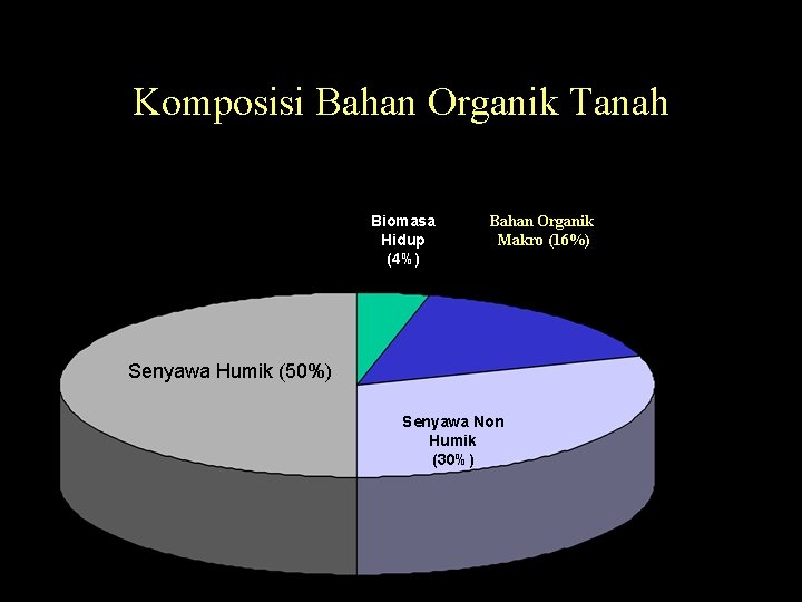 Komposisi Bahan Organik Tanah Biomasa Hidup (4%) Bahan Organik Makro (16%) Senyawa Humik (50%) Komposisi Bahan Organik Tanah Biomasa Hidup (4%) Bahan Organik Makro (16%) Senyawa Humik (50%)