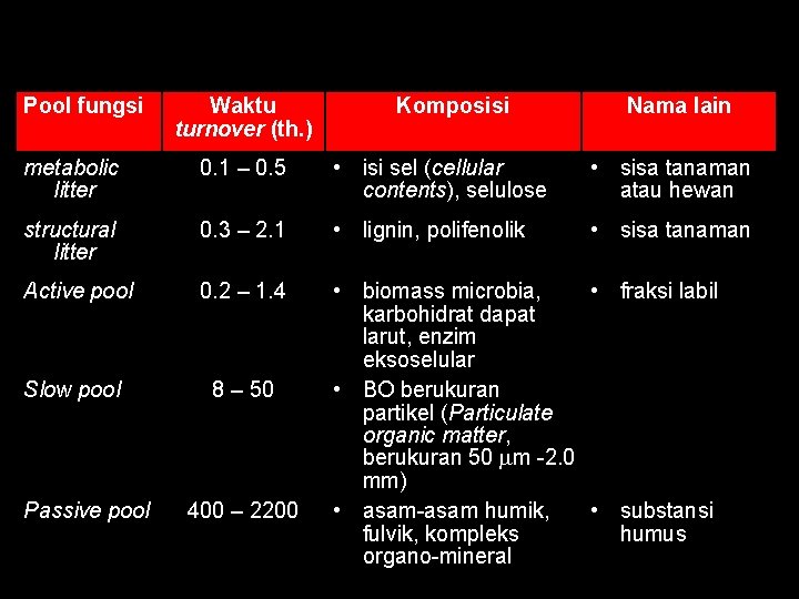 Klasifikasi bahan organik tanah berdasarkan pool fungsi, waktu turnover dan komposisinya Pool fungsi Waktu