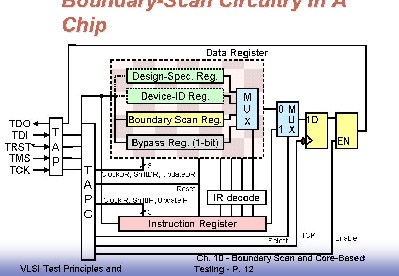Boundary-Scan Circuitry in A Chip Data Register Design-Spec. Reg. Device-ID Reg. TDO TDI TRST*