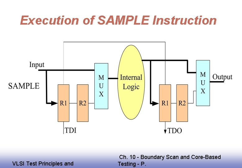 Execution of SAMPLE Instruction EE 141 VLSI Test Principles and Ch. 10 - Boundary