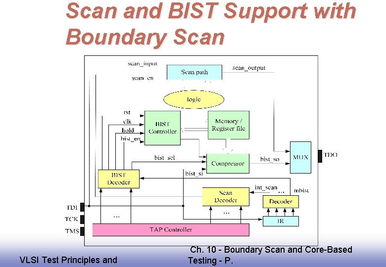 Scan and BIST Support with Boundary Scan EE 141 VLSI Test Principles and Ch.