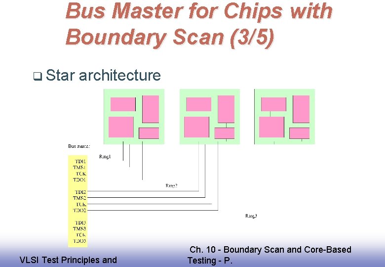 Bus Master for Chips with Boundary Scan (3/5) q Star EE 141 architecture VLSI