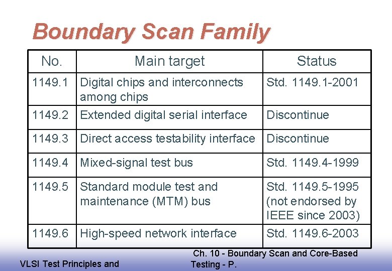 Boundary Scan Family No. Main target Status 1149. 1 Digital chips and interconnects among